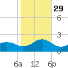 Ocracoke tide chart for Friday, October 29, 2021