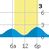 Ocracoke tide chart for Sunday, October 3, 2021