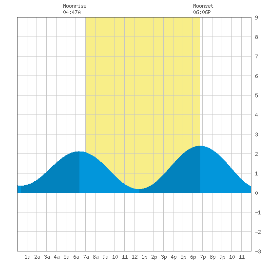 Ocracoke tide chart for Monday, October 4, 2021