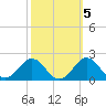 Ocracoke tide chart for Tuesday, October 5, 2021