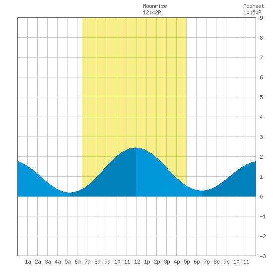 Ocracoke tide chart for Wednesday, November 10, 2021