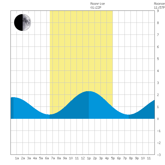 Ocracoke tide chart for Thursday, November 11, 2021