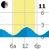 Ocracoke tide chart for Thursday, November 11, 2021