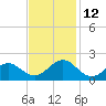 Ocracoke tide chart for Friday, November 12, 2021