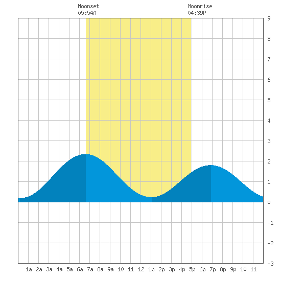 Ocracoke tide chart for Thursday, November 18, 2021