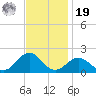 Ocracoke tide chart for Friday, November 19, 2021