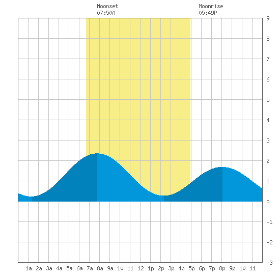 Ocracoke tide chart for Saturday, November 20, 2021