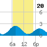 Ocracoke tide chart for Saturday, November 20, 2021