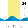 Ocracoke tide chart for Wednesday, November 24, 2021