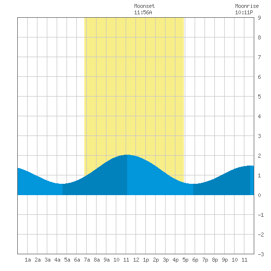 Ocracoke tide chart for Thursday, November 25, 2021