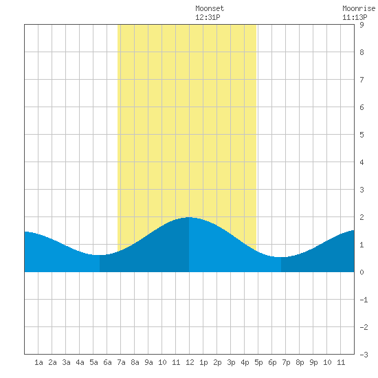 Ocracoke tide chart for Friday, November 26, 2021