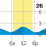 Ocracoke tide chart for Friday, November 26, 2021