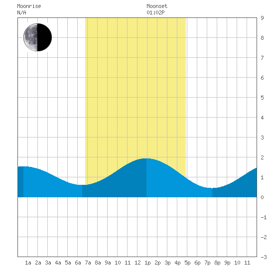 Ocracoke tide chart for Saturday, November 27, 2021