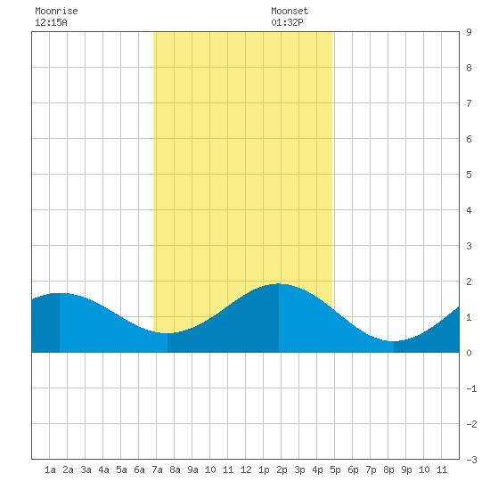 Ocracoke tide chart for Sunday, November 28, 2021