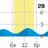Ocracoke tide chart for Sunday, November 28, 2021