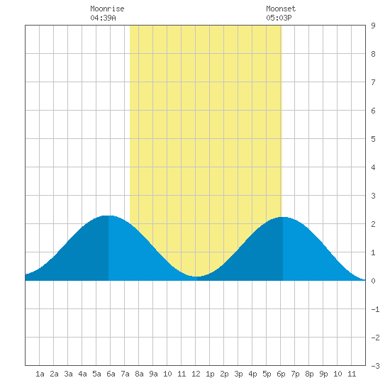 Ocracoke tide chart for Tuesday, November 2, 2021