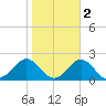 Ocracoke tide chart for Tuesday, November 2, 2021