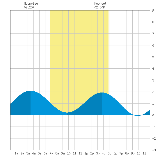 Ocracoke tide chart for Tuesday, November 30, 2021