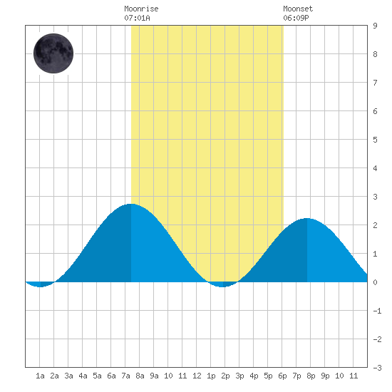 Ocracoke tide chart for Thursday, November 4, 2021