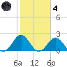 Ocracoke tide chart for Thursday, November 4, 2021