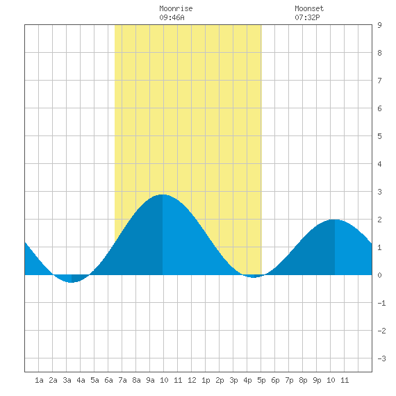 Ocracoke tide chart for Sunday, November 7, 2021