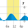 Ocracoke tide chart for Sunday, November 7, 2021