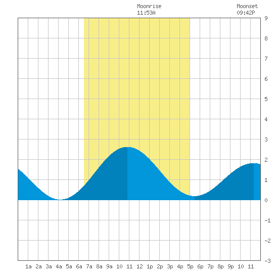 Ocracoke tide chart for Tuesday, November 9, 2021