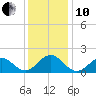 Ocracoke tide chart for Friday, December 10, 2021