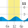 Ocracoke tide chart for Saturday, December 11, 2021