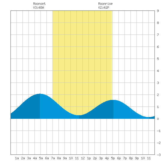 Ocracoke tide chart for Wednesday, December 15, 2021