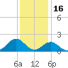 Ocracoke tide chart for Thursday, December 16, 2021