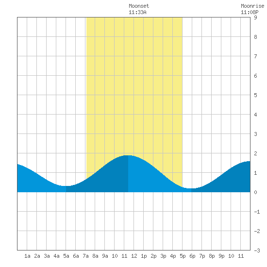 Ocracoke tide chart for Saturday, December 25, 2021