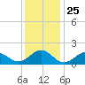 Ocracoke tide chart for Saturday, December 25, 2021