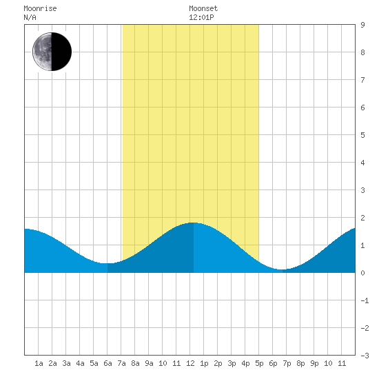 Ocracoke tide chart for Sunday, December 26, 2021