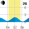 Ocracoke tide chart for Sunday, December 26, 2021