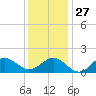 Ocracoke tide chart for Monday, December 27, 2021