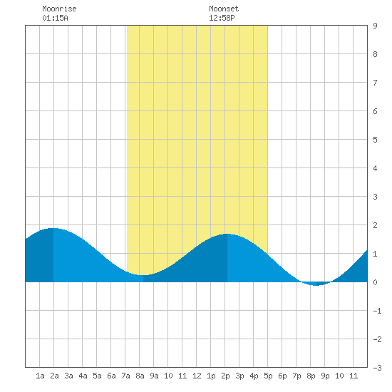 Ocracoke tide chart for Tuesday, December 28, 2021
