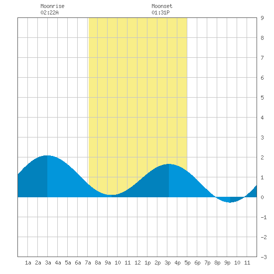 Ocracoke tide chart for Wednesday, December 29, 2021