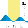 Ocracoke tide chart for Friday, December 31, 2021