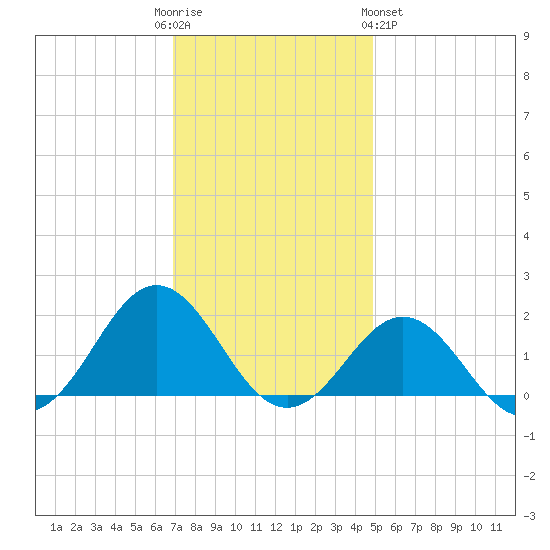 Ocracoke tide chart for Friday, December 3, 2021