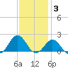 Ocracoke tide chart for Friday, December 3, 2021