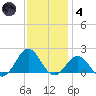 Ocracoke tide chart for Saturday, December 4, 2021