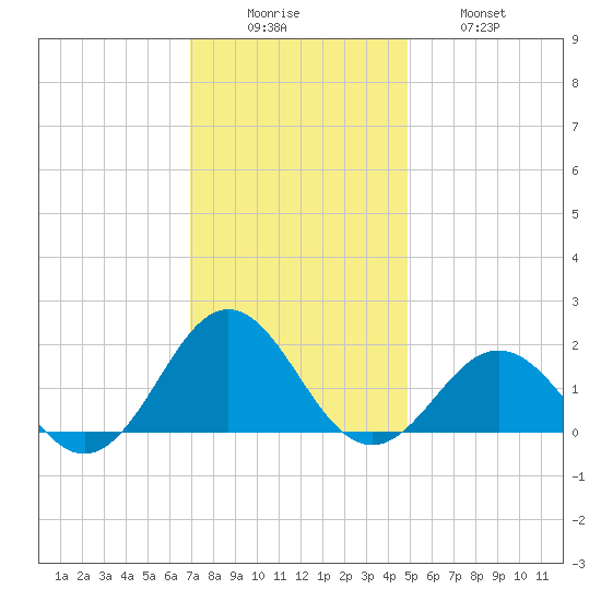 Ocracoke tide chart for Monday, December 6, 2021