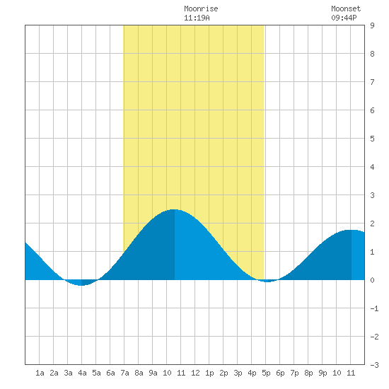 Ocracoke tide chart for Wednesday, December 8, 2021