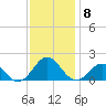 Ocracoke tide chart for Wednesday, December 8, 2021