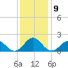 Ocracoke tide chart for Thursday, December 9, 2021