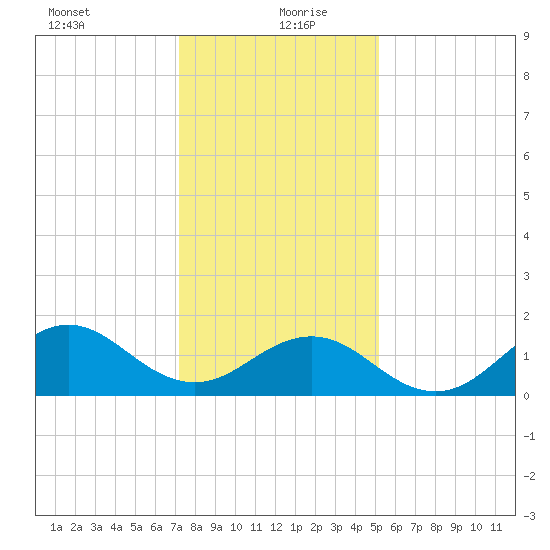 Ocracoke tide chart for Monday, January 10, 2022
