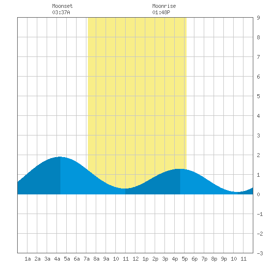 Ocracoke tide chart for Thursday, January 13, 2022