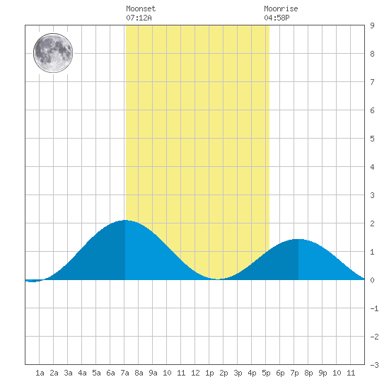 Ocracoke tide chart for Monday, January 17, 2022