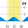 Ocracoke tide chart for Monday, January 24, 2022